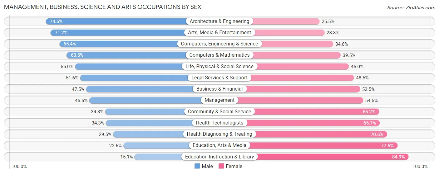 Management, Business, Science and Arts Occupations by Sex in Zip Code 91402