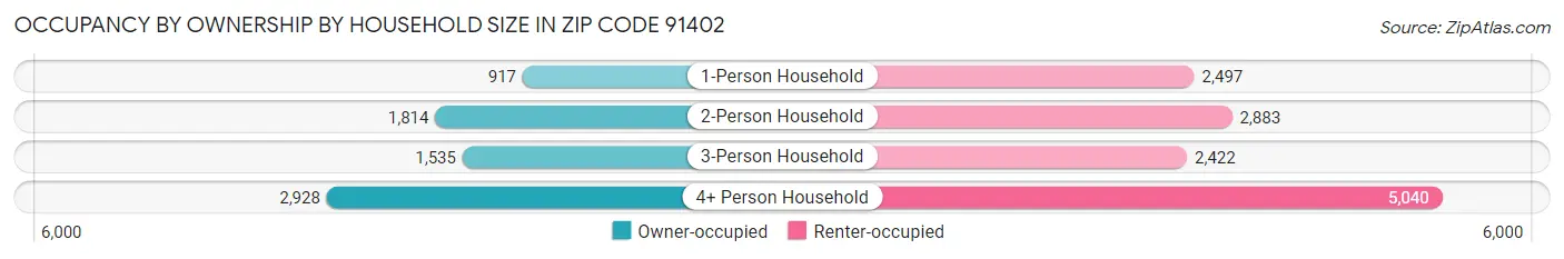 Occupancy by Ownership by Household Size in Zip Code 91402