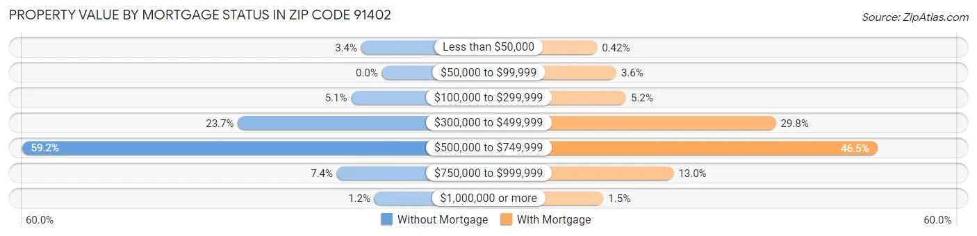 Property Value by Mortgage Status in Zip Code 91402