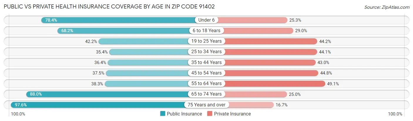 Public vs Private Health Insurance Coverage by Age in Zip Code 91402