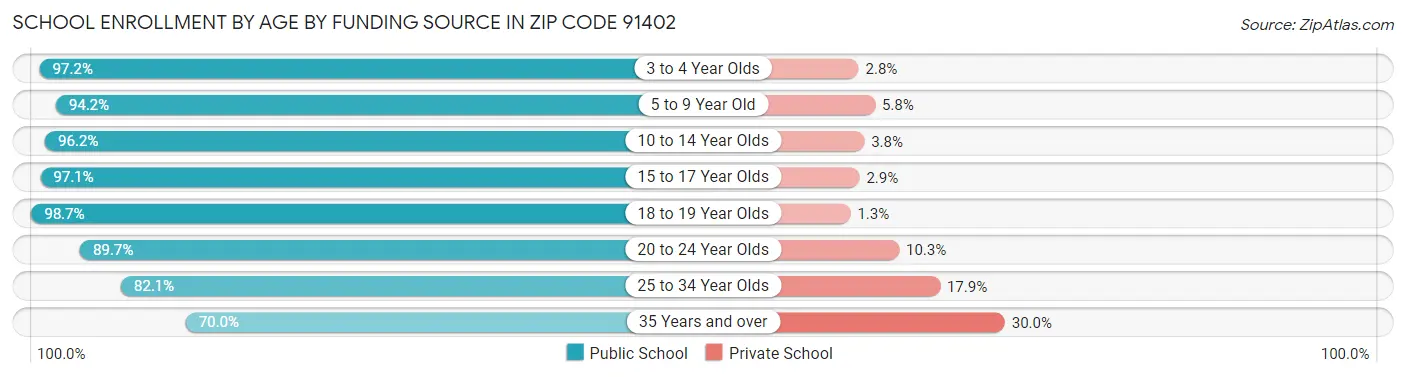 School Enrollment by Age by Funding Source in Zip Code 91402