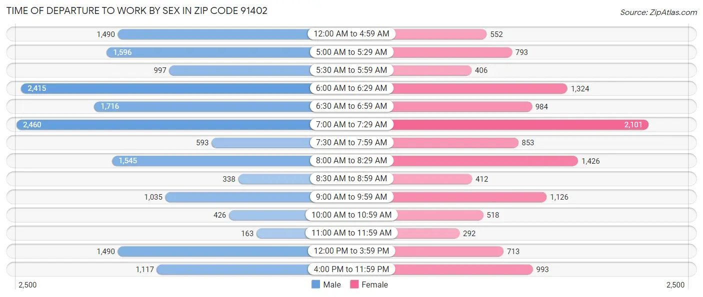 Time of Departure to Work by Sex in Zip Code 91402