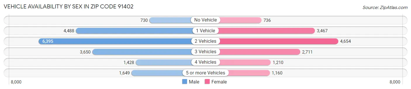 Vehicle Availability by Sex in Zip Code 91402