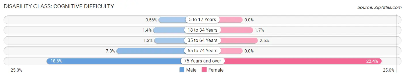 Disability in Zip Code 91403: <span>Cognitive Difficulty</span>