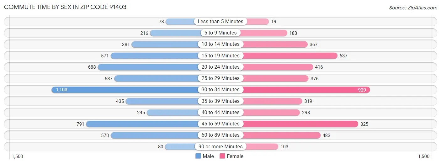 Commute Time by Sex in Zip Code 91403