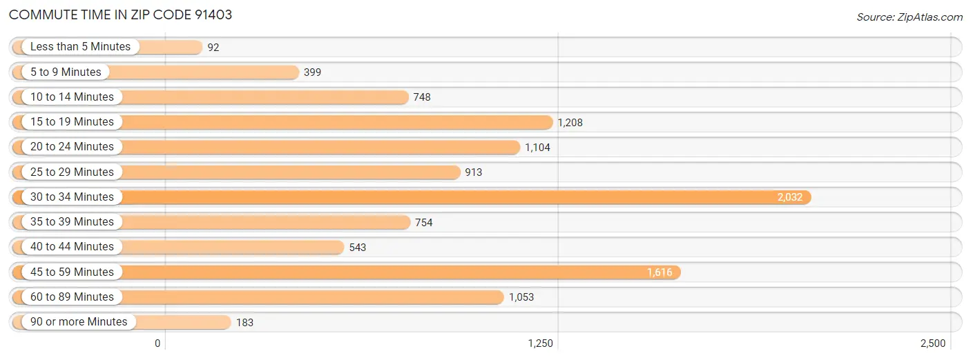 Commute Time in Zip Code 91403