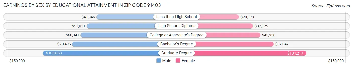 Earnings by Sex by Educational Attainment in Zip Code 91403