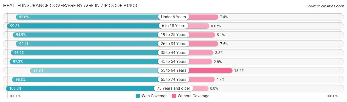 Health Insurance Coverage by Age in Zip Code 91403