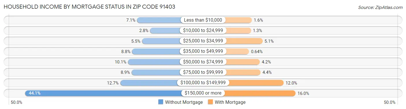 Household Income by Mortgage Status in Zip Code 91403
