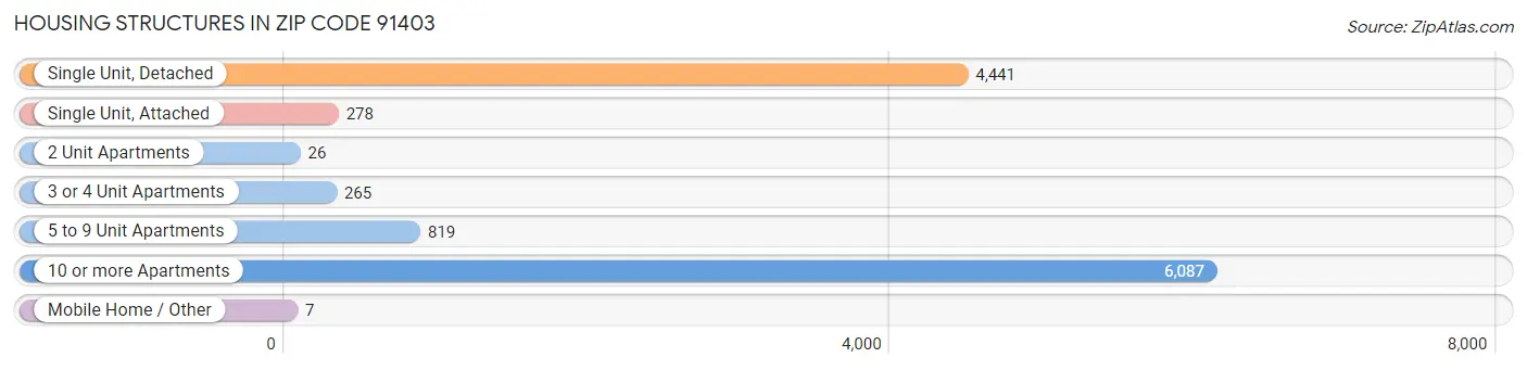 Housing Structures in Zip Code 91403