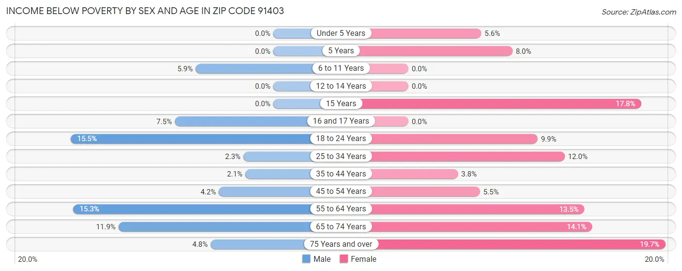 Income Below Poverty by Sex and Age in Zip Code 91403