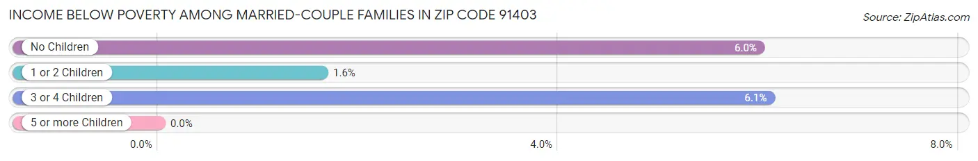 Income Below Poverty Among Married-Couple Families in Zip Code 91403