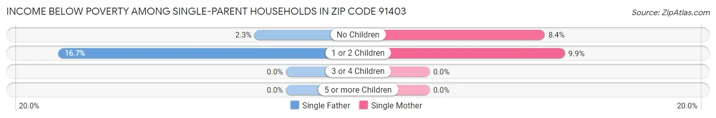 Income Below Poverty Among Single-Parent Households in Zip Code 91403