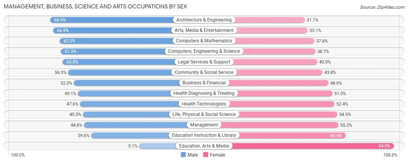Management, Business, Science and Arts Occupations by Sex in Zip Code 91403