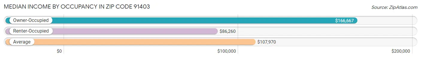 Median Income by Occupancy in Zip Code 91403