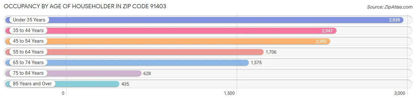 Occupancy by Age of Householder in Zip Code 91403