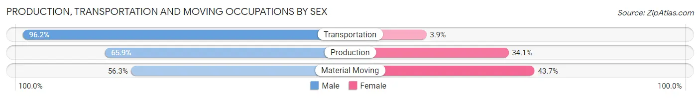 Production, Transportation and Moving Occupations by Sex in Zip Code 91403