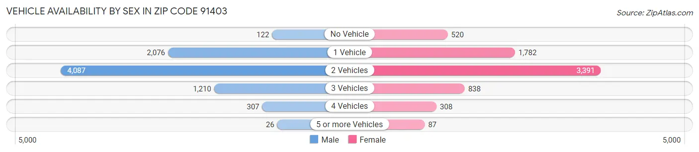 Vehicle Availability by Sex in Zip Code 91403