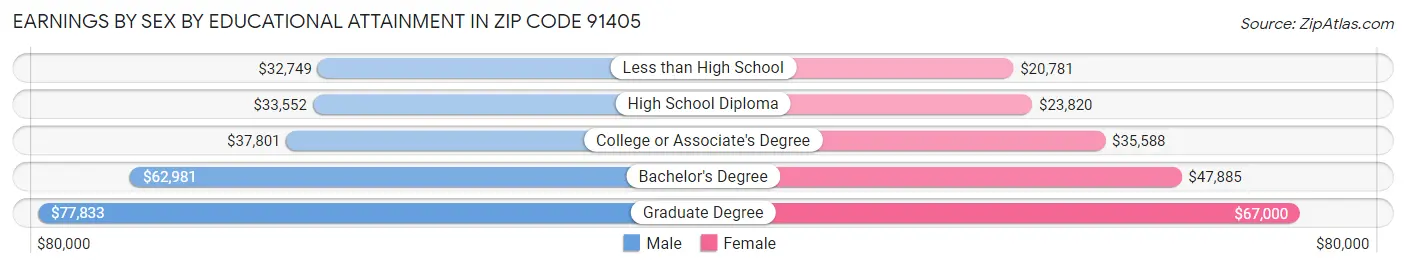 Earnings by Sex by Educational Attainment in Zip Code 91405