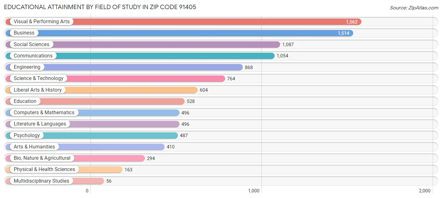 Educational Attainment by Field of Study in Zip Code 91405