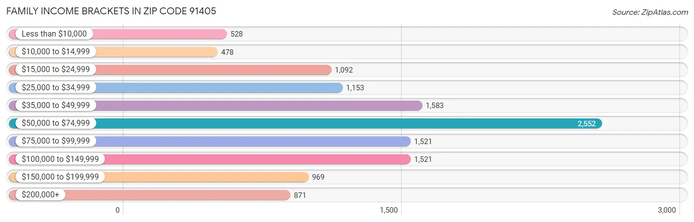 Family Income Brackets in Zip Code 91405