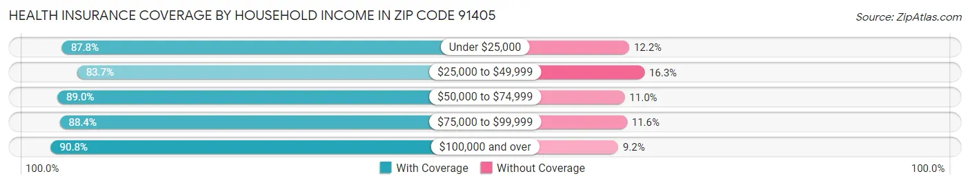 Health Insurance Coverage by Household Income in Zip Code 91405