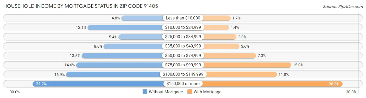 Household Income by Mortgage Status in Zip Code 91405