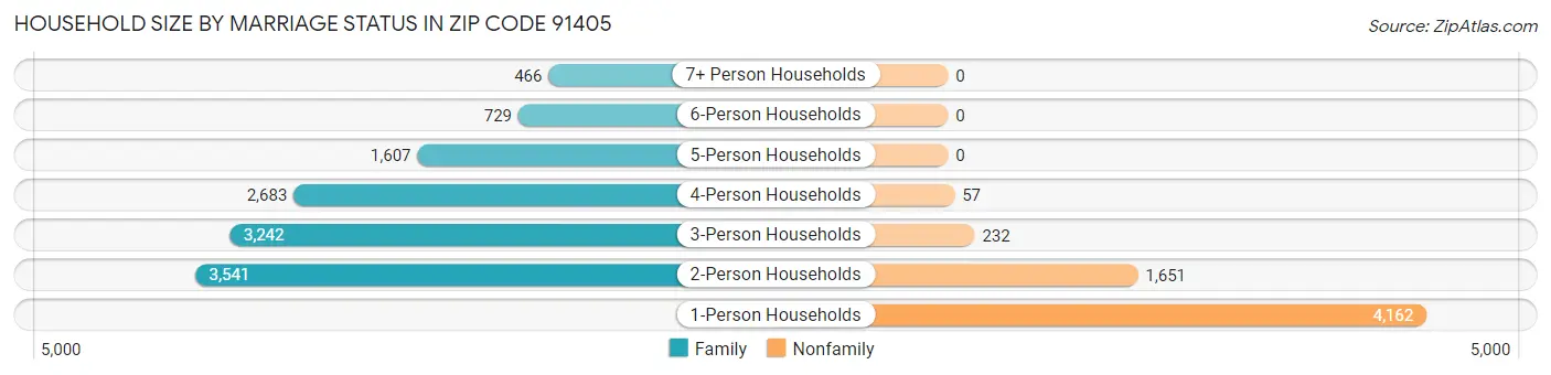 Household Size by Marriage Status in Zip Code 91405