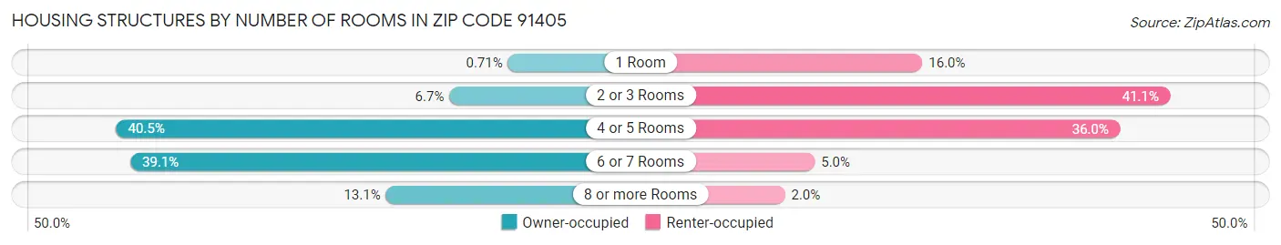 Housing Structures by Number of Rooms in Zip Code 91405