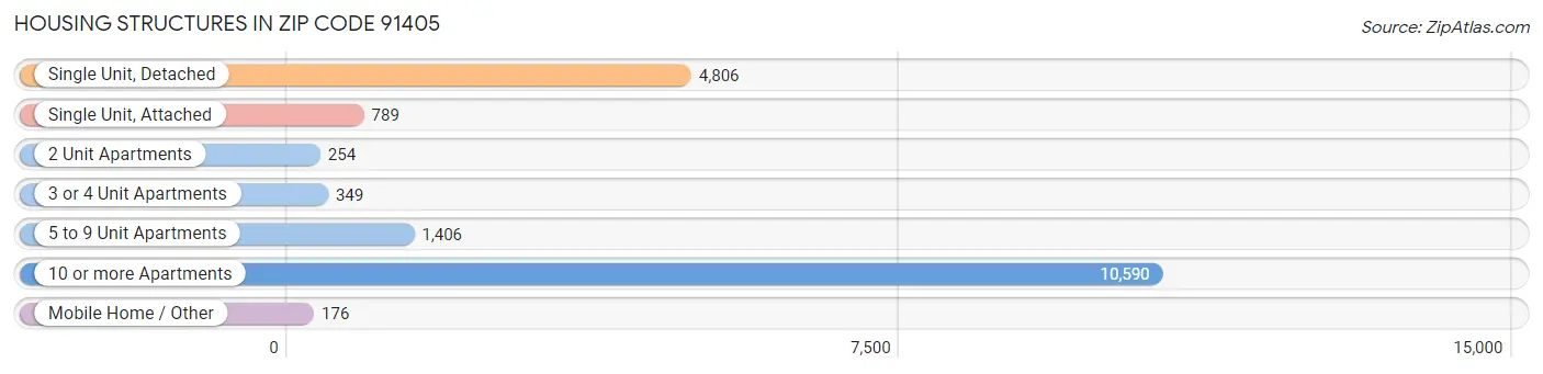 Housing Structures in Zip Code 91405