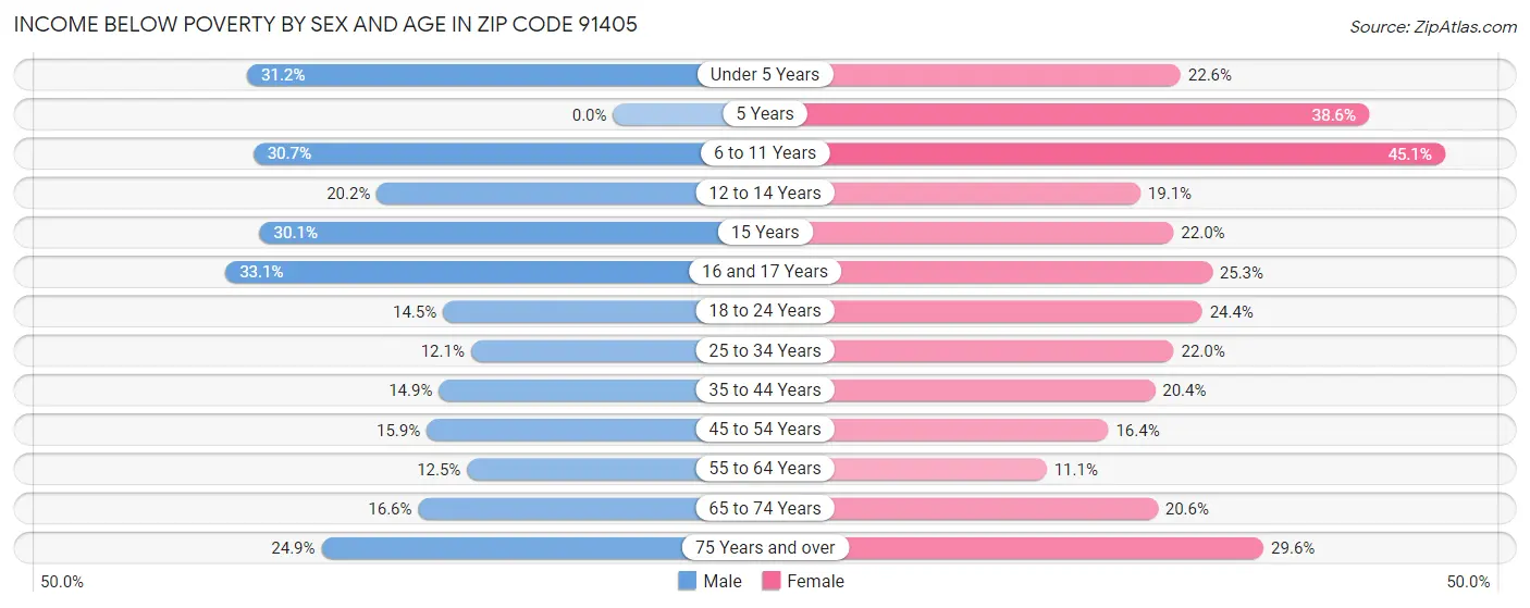 Income Below Poverty by Sex and Age in Zip Code 91405