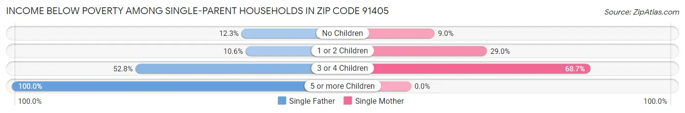 Income Below Poverty Among Single-Parent Households in Zip Code 91405