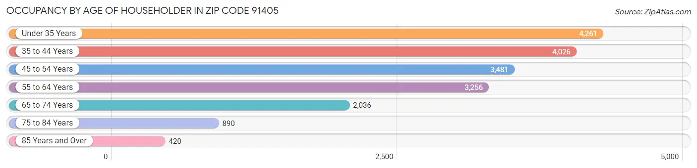 Occupancy by Age of Householder in Zip Code 91405