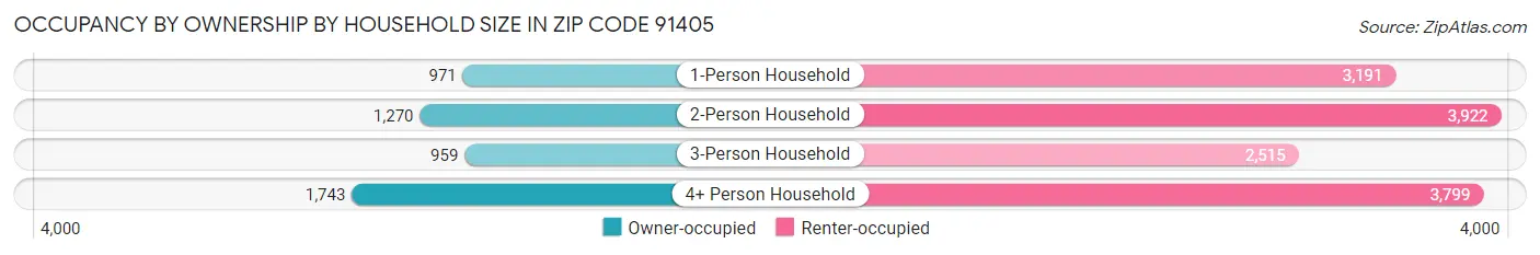 Occupancy by Ownership by Household Size in Zip Code 91405
