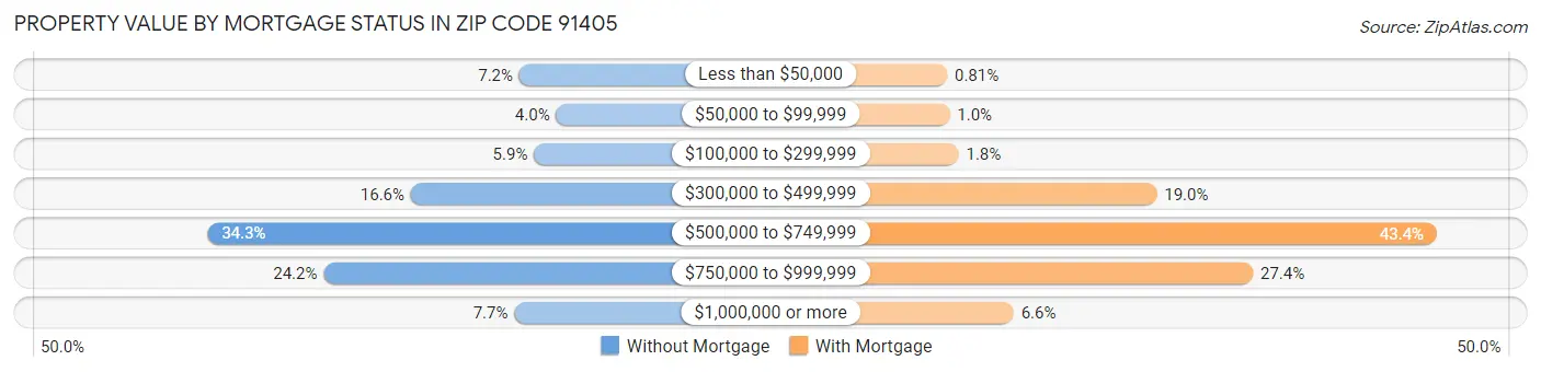 Property Value by Mortgage Status in Zip Code 91405