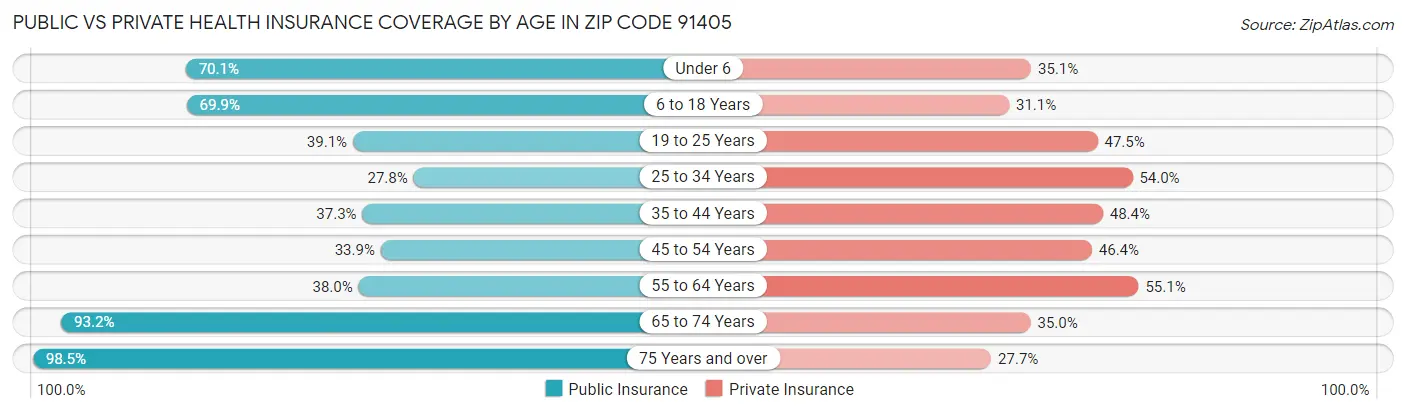 Public vs Private Health Insurance Coverage by Age in Zip Code 91405