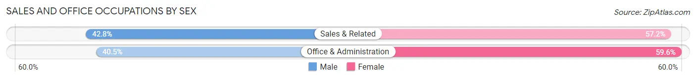 Sales and Office Occupations by Sex in Zip Code 91405