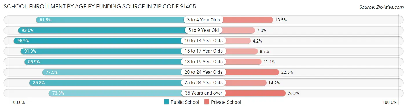 School Enrollment by Age by Funding Source in Zip Code 91405