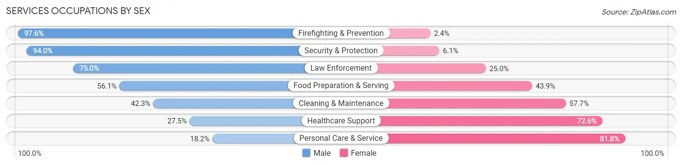 Services Occupations by Sex in Zip Code 91405