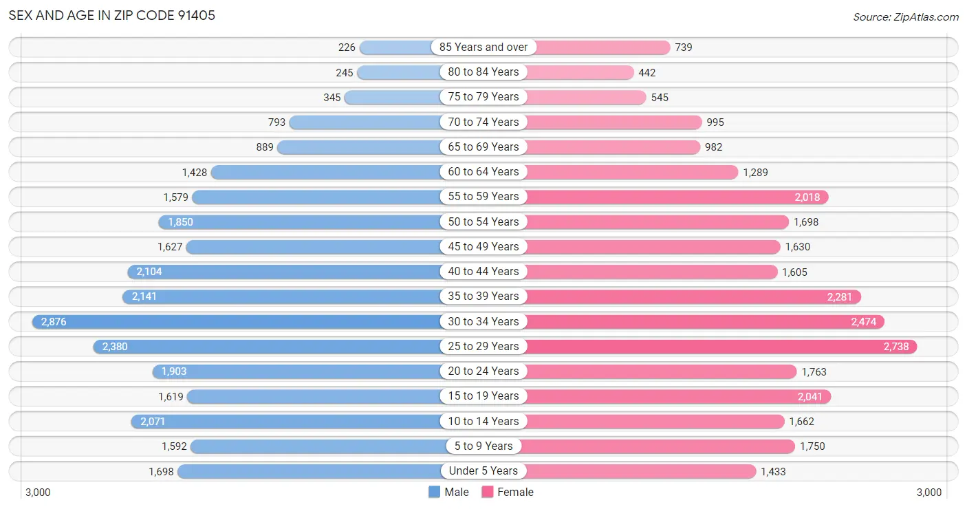 Sex and Age in Zip Code 91405