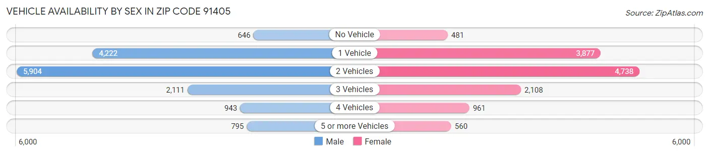 Vehicle Availability by Sex in Zip Code 91405