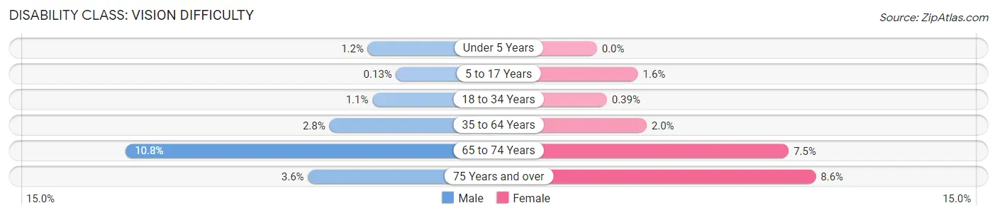 Disability in Zip Code 91405: <span>Vision Difficulty</span>