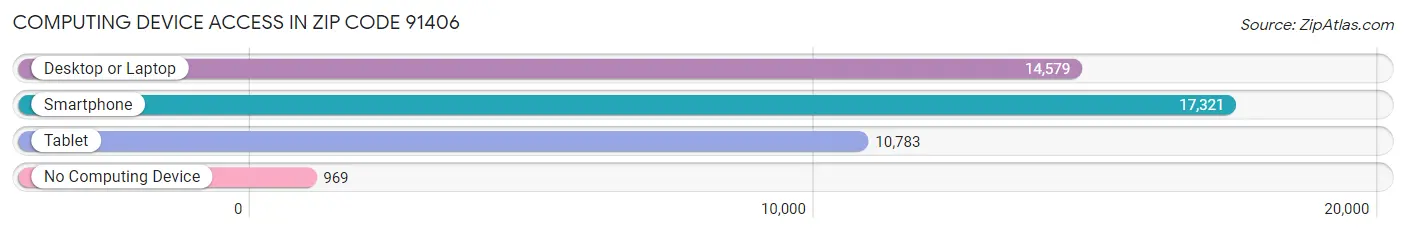 Computing Device Access in Zip Code 91406