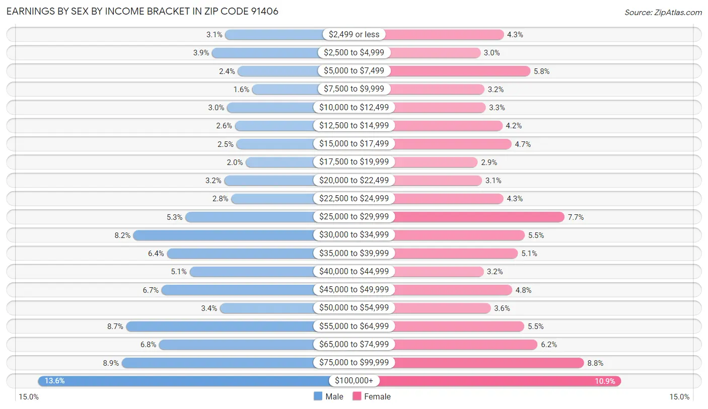 Earnings by Sex by Income Bracket in Zip Code 91406