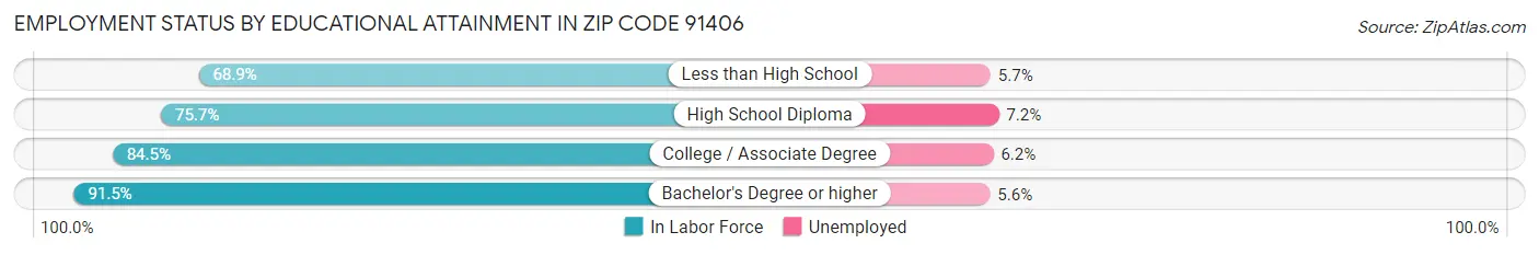 Employment Status by Educational Attainment in Zip Code 91406