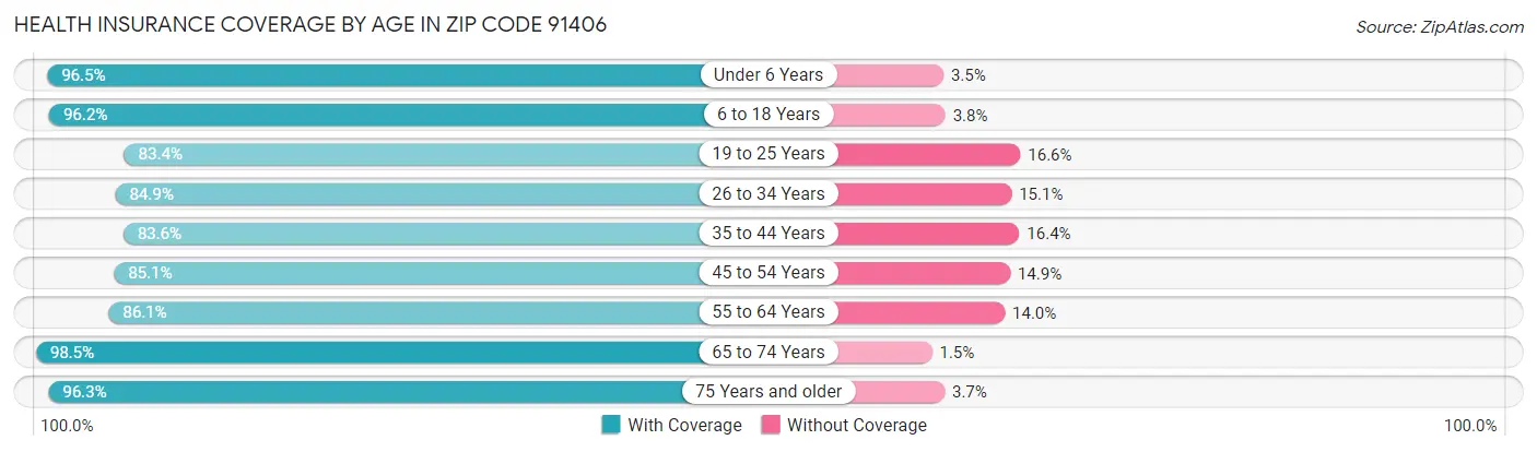 Health Insurance Coverage by Age in Zip Code 91406