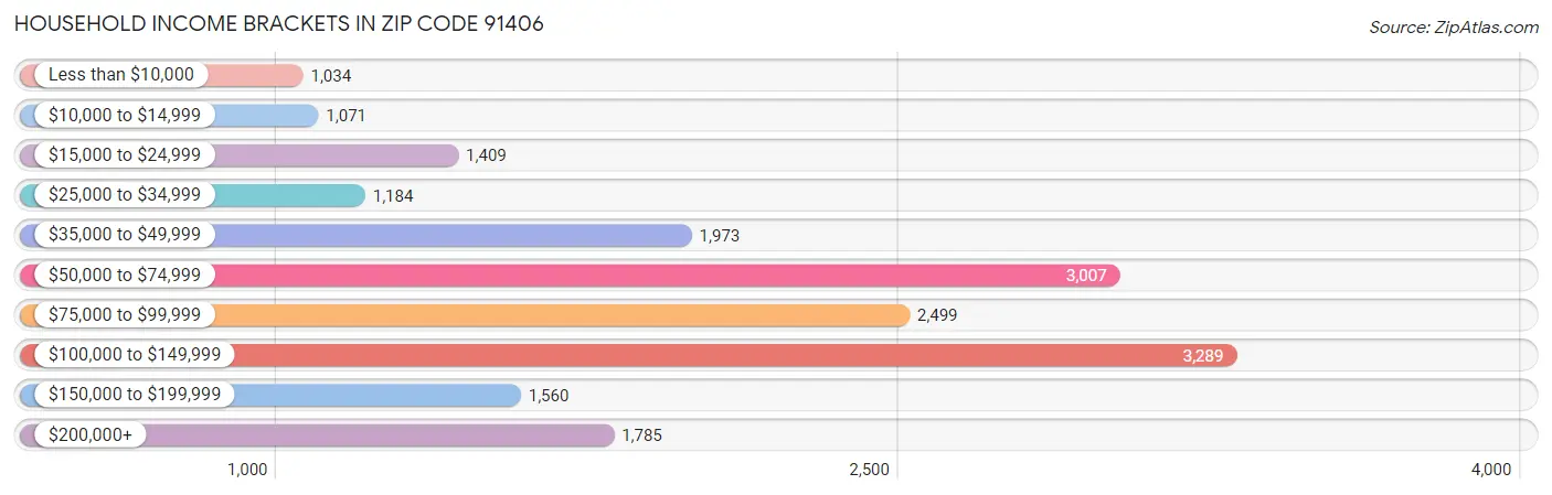 Household Income Brackets in Zip Code 91406