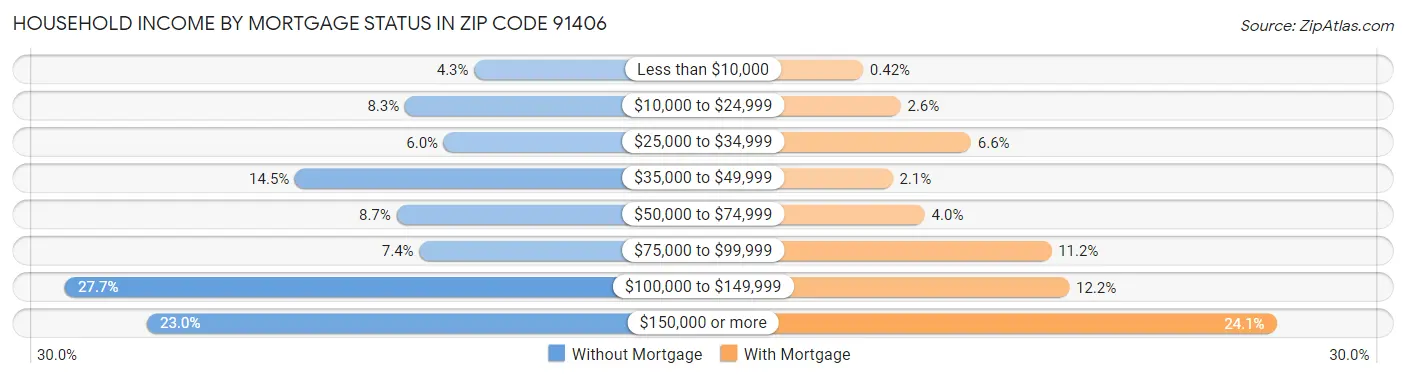 Household Income by Mortgage Status in Zip Code 91406
