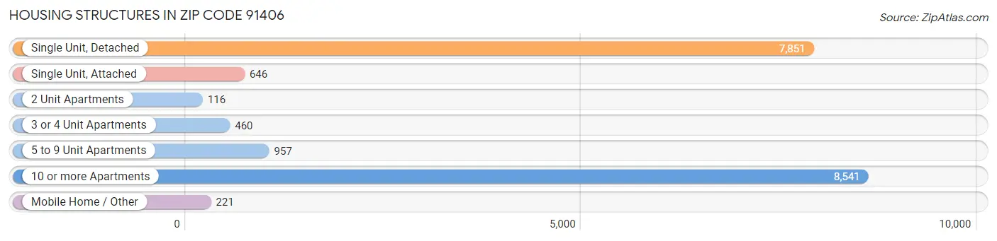 Housing Structures in Zip Code 91406