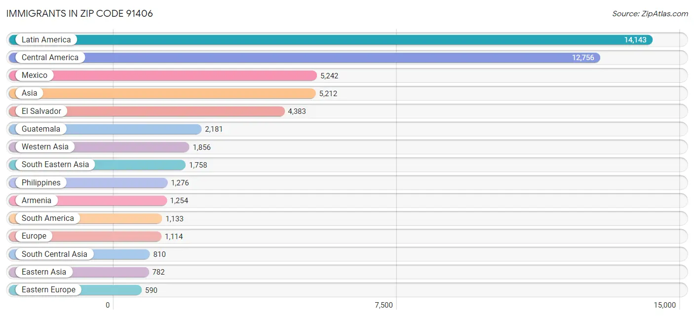 Immigrants in Zip Code 91406